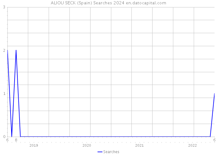 ALIOU SECK (Spain) Searches 2024 