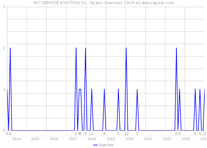 SKY SERVICE AVIATION S.L. (Spain) Searches 2024 