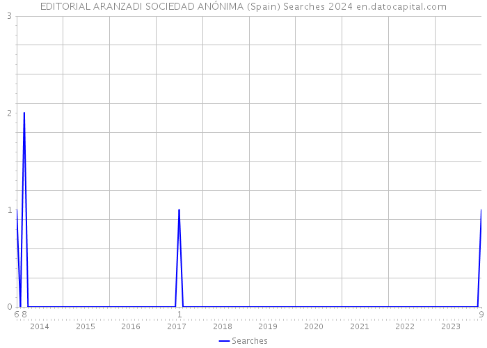 EDITORIAL ARANZADI SOCIEDAD ANÓNIMA (Spain) Searches 2024 