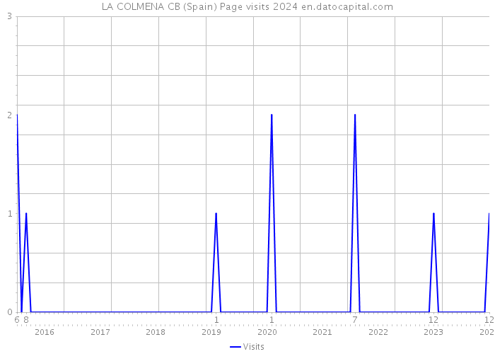 LA COLMENA CB (Spain) Page visits 2024 