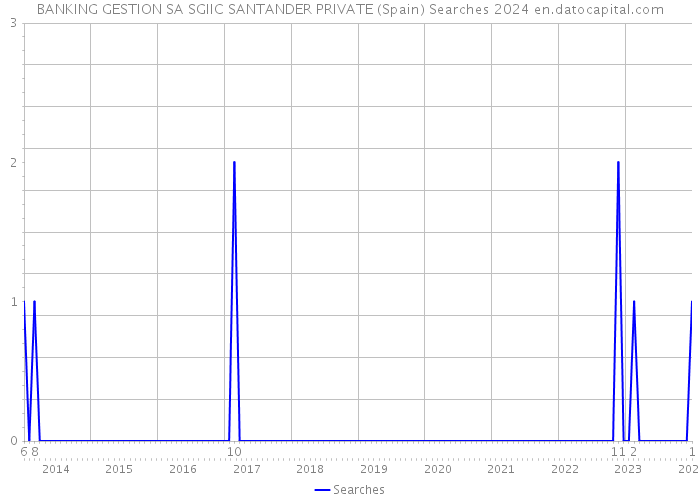 BANKING GESTION SA SGIIC SANTANDER PRIVATE (Spain) Searches 2024 