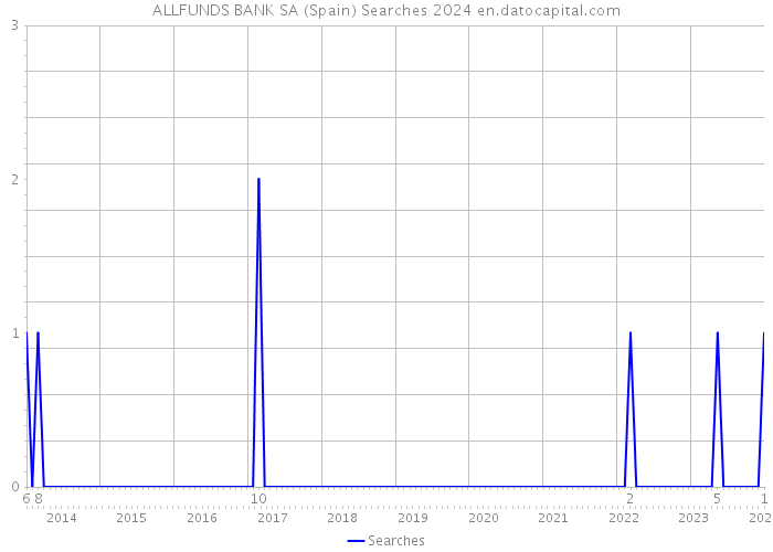 ALLFUNDS BANK SA (Spain) Searches 2024 
