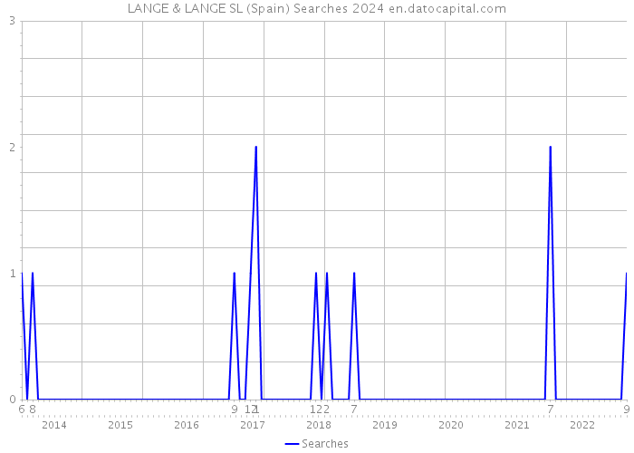 LANGE & LANGE SL (Spain) Searches 2024 
