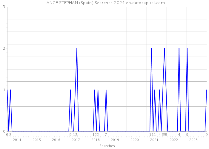 LANGE STEPHAN (Spain) Searches 2024 