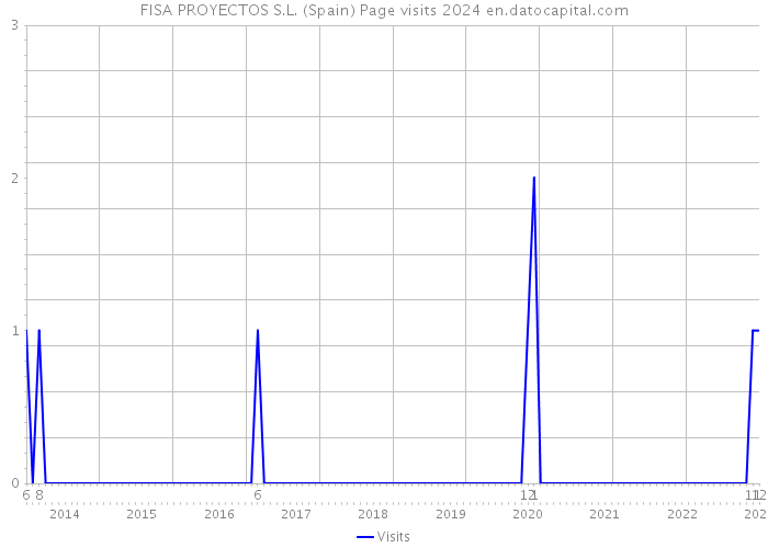 FISA PROYECTOS S.L. (Spain) Page visits 2024 