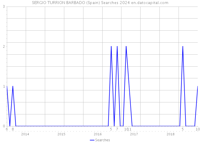 SERGIO TURRION BARBADO (Spain) Searches 2024 