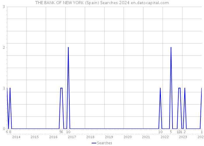 THE BANK OF NEW YORK (Spain) Searches 2024 