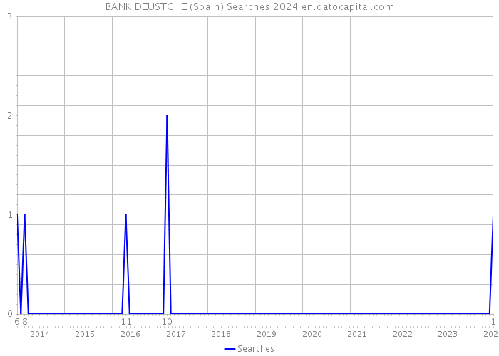 BANK DEUSTCHE (Spain) Searches 2024 