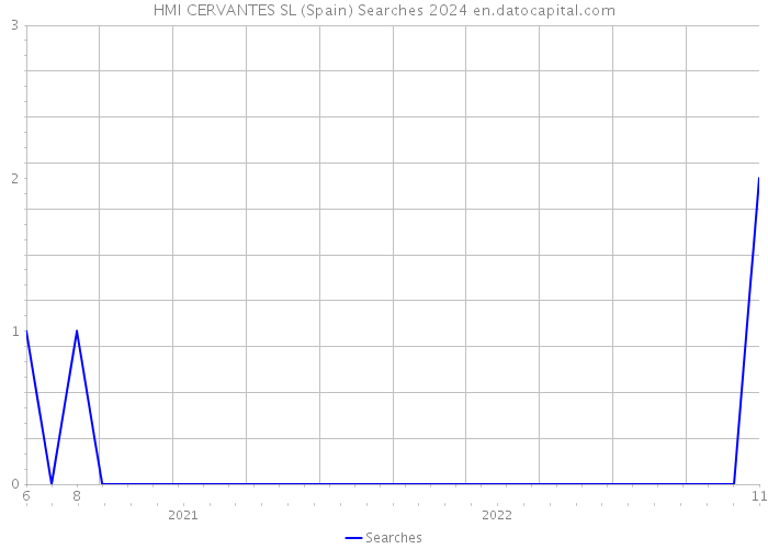 HMI CERVANTES SL (Spain) Searches 2024 