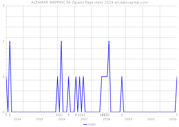 ALTAMAR SHIPPING SA (Spain) Page visits 2024 