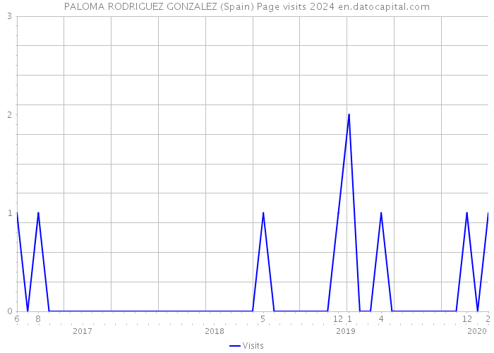 PALOMA RODRIGUEZ GONZALEZ (Spain) Page visits 2024 