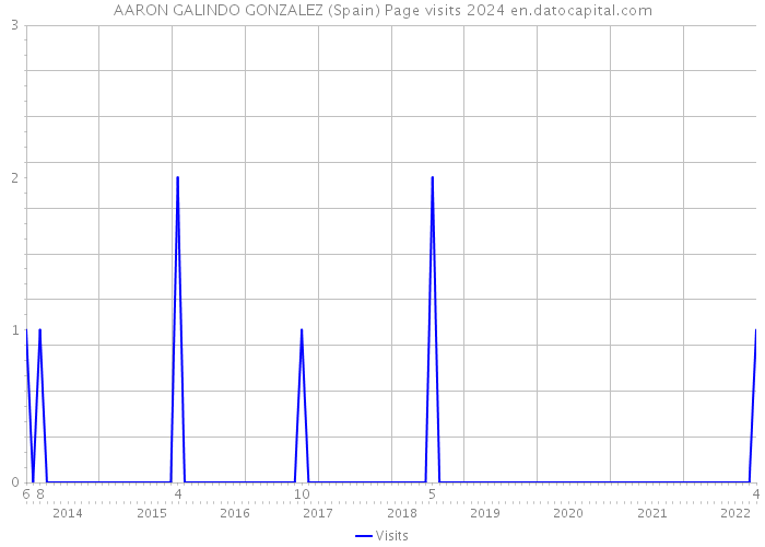 AARON GALINDO GONZALEZ (Spain) Page visits 2024 