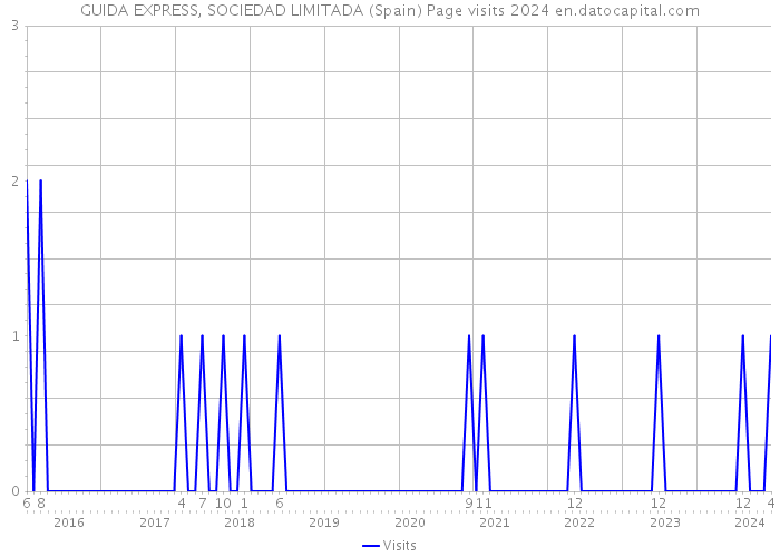 GUIDA EXPRESS, SOCIEDAD LIMITADA (Spain) Page visits 2024 