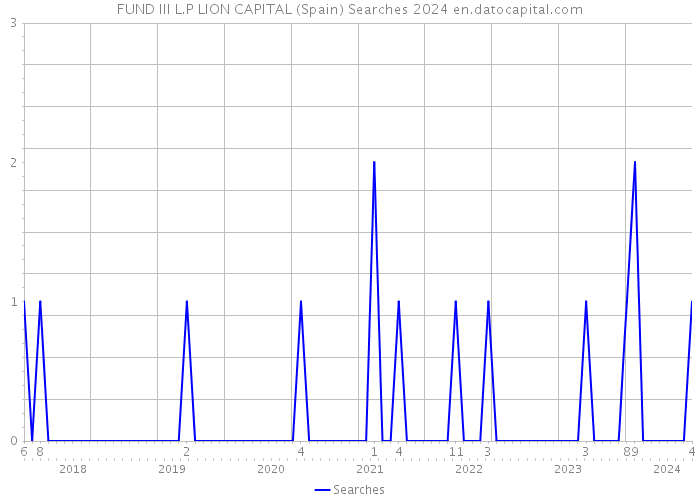 FUND III L.P LION CAPITAL (Spain) Searches 2024 