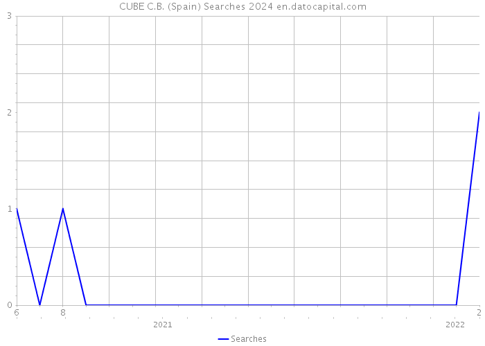 CUBE C.B. (Spain) Searches 2024 