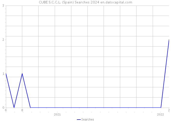 CUBE S.C.C.L. (Spain) Searches 2024 