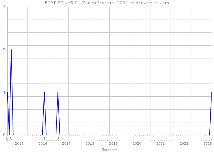 EGP PISCINAS SL. (Spain) Searches 2024 