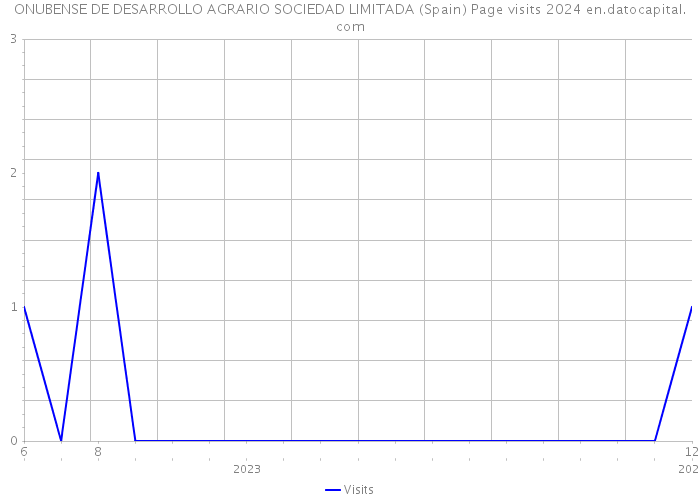 ONUBENSE DE DESARROLLO AGRARIO SOCIEDAD LIMITADA (Spain) Page visits 2024 