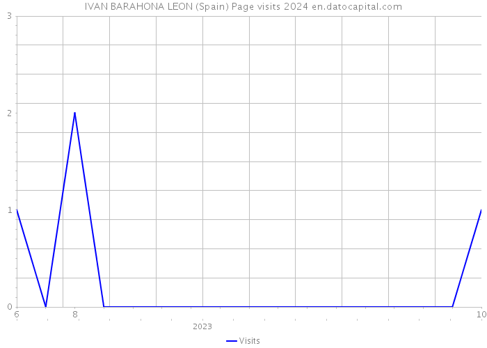IVAN BARAHONA LEON (Spain) Page visits 2024 