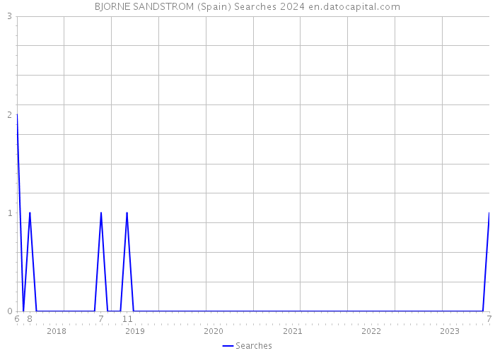 BJORNE SANDSTROM (Spain) Searches 2024 