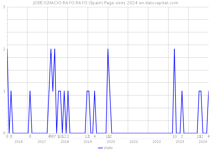 JOSE IGNACIO RAYO RAYO (Spain) Page visits 2024 