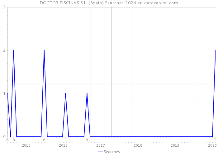 DOCTOR PISCINAS S.L. (Spain) Searches 2024 