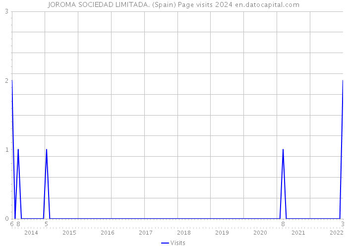 JOROMA SOCIEDAD LIMITADA. (Spain) Page visits 2024 
