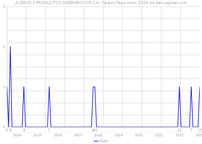 ACEROS Y PRODUCTOS SIDERURGICOS S.A. (Spain) Page visits 2024 