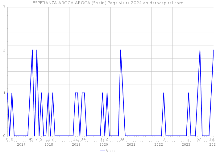 ESPERANZA AROCA AROCA (Spain) Page visits 2024 