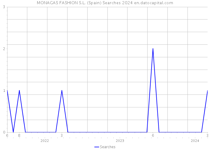 MONAGAS FASHION S.L. (Spain) Searches 2024 