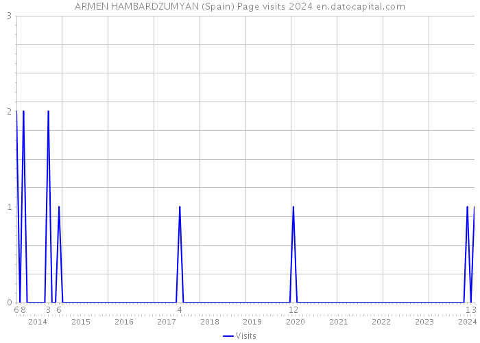 ARMEN HAMBARDZUMYAN (Spain) Page visits 2024 