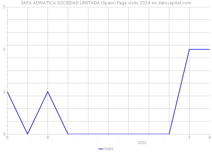 SAFA ADRIATICA SOCIEDAD LIMITADA (Spain) Page visits 2024 