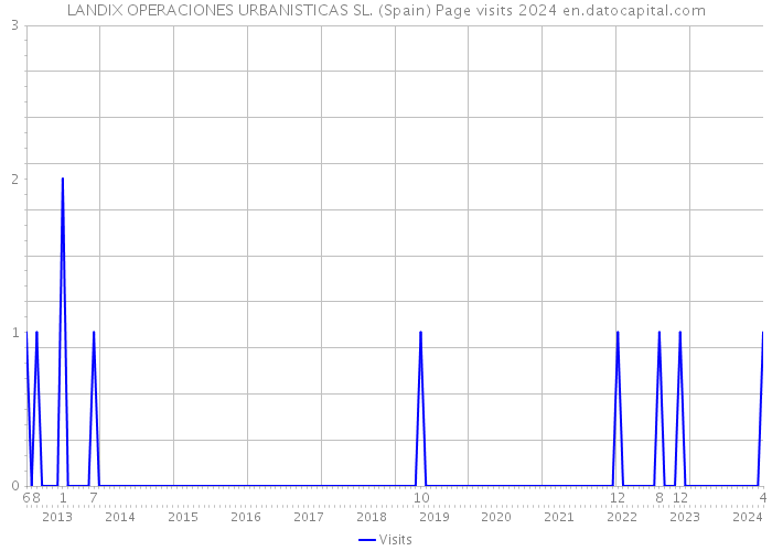 LANDIX OPERACIONES URBANISTICAS SL. (Spain) Page visits 2024 