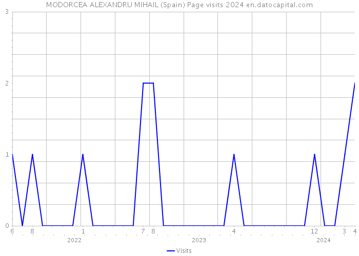 MODORCEA ALEXANDRU MIHAIL (Spain) Page visits 2024 