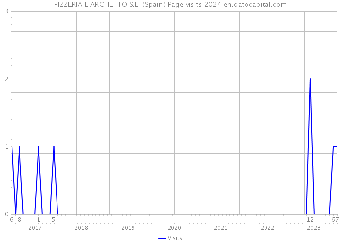 PIZZERIA L ARCHETTO S.L. (Spain) Page visits 2024 