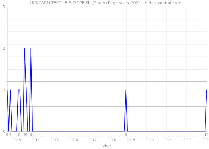 LUCKYARN TEXTILE EUROPE SL. (Spain) Page visits 2024 