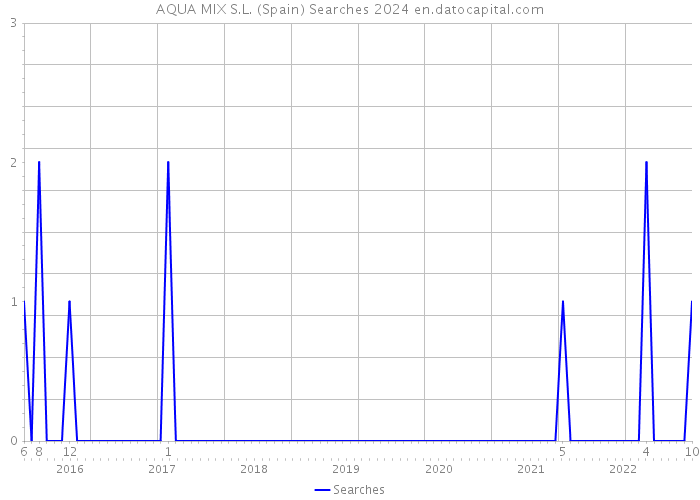AQUA MIX S.L. (Spain) Searches 2024 