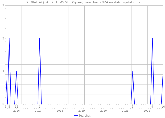 GLOBAL AQUA SYSTEMS SLL. (Spain) Searches 2024 