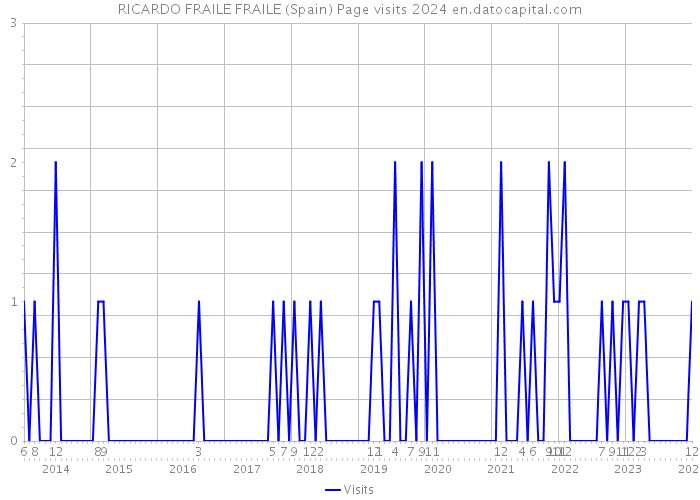 RICARDO FRAILE FRAILE (Spain) Page visits 2024 