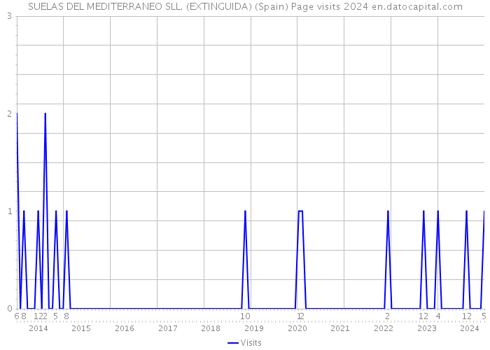 SUELAS DEL MEDITERRANEO SLL. (EXTINGUIDA) (Spain) Page visits 2024 