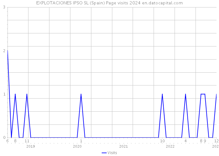 EXPLOTACIONES IPSO SL (Spain) Page visits 2024 