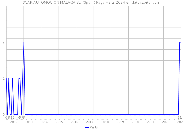 SCAR AUTOMOCION MALAGA SL. (Spain) Page visits 2024 