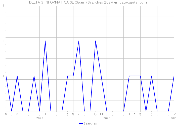 DELTA 3 INFORMATICA SL (Spain) Searches 2024 