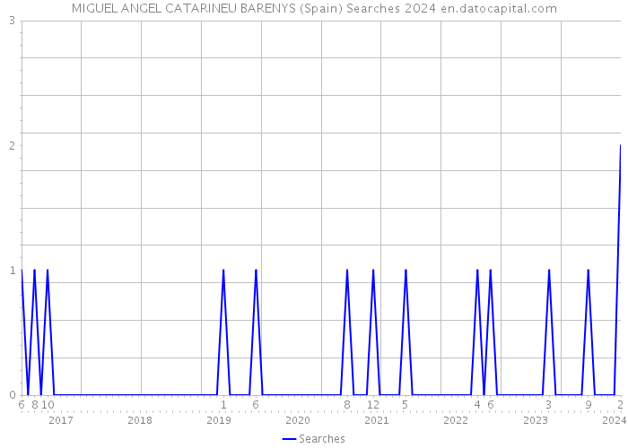 MIGUEL ANGEL CATARINEU BARENYS (Spain) Searches 2024 