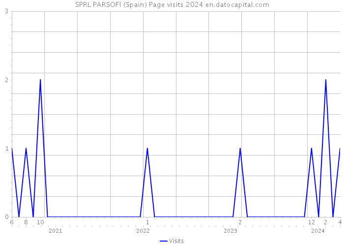 SPRL PARSOFI (Spain) Page visits 2024 