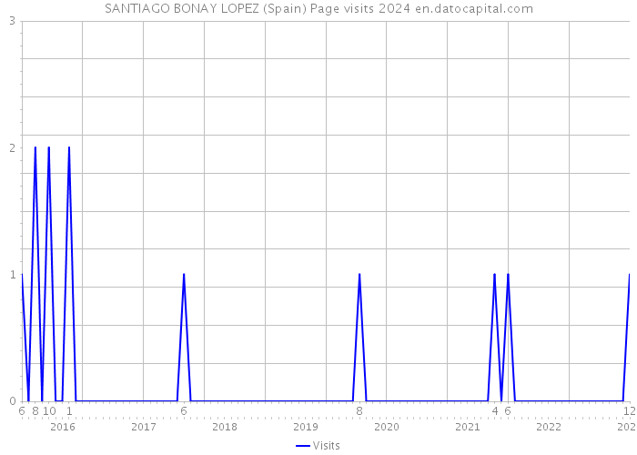 SANTIAGO BONAY LOPEZ (Spain) Page visits 2024 