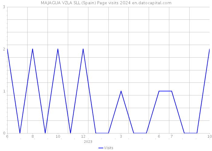 MAJAGUA VZLA SLL (Spain) Page visits 2024 