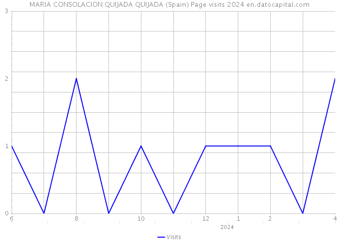 MARIA CONSOLACION QUIJADA QUIJADA (Spain) Page visits 2024 