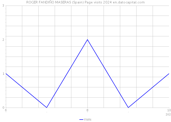 ROGER FANDIÑO MASERAS (Spain) Page visits 2024 