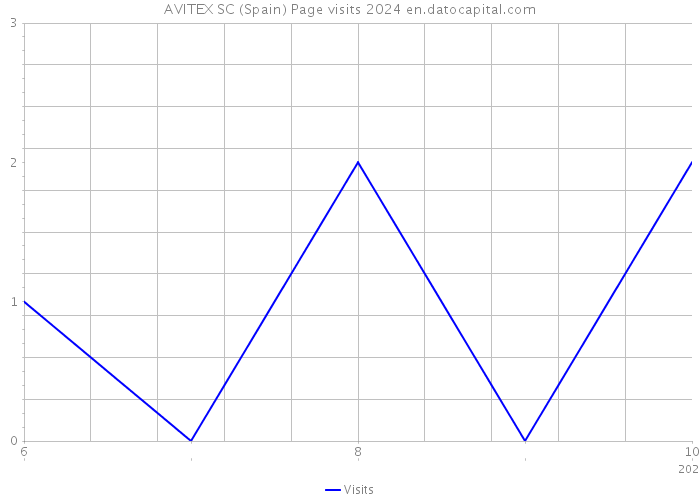 AVITEX SC (Spain) Page visits 2024 